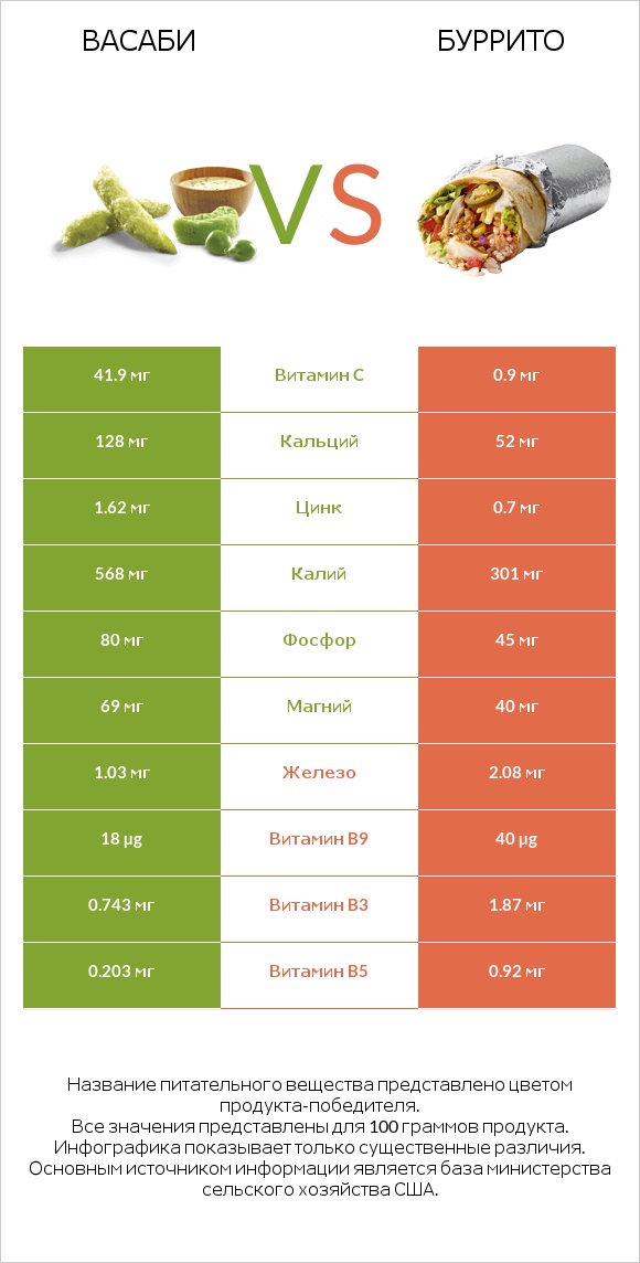 Васаби vs Буррито infographic