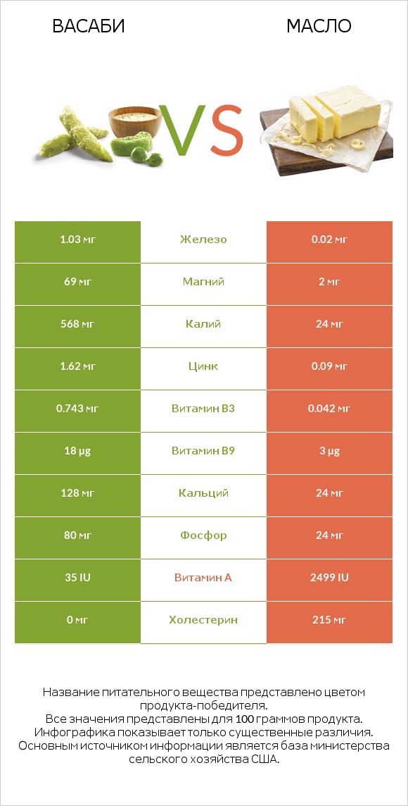 Васаби vs Масло infographic