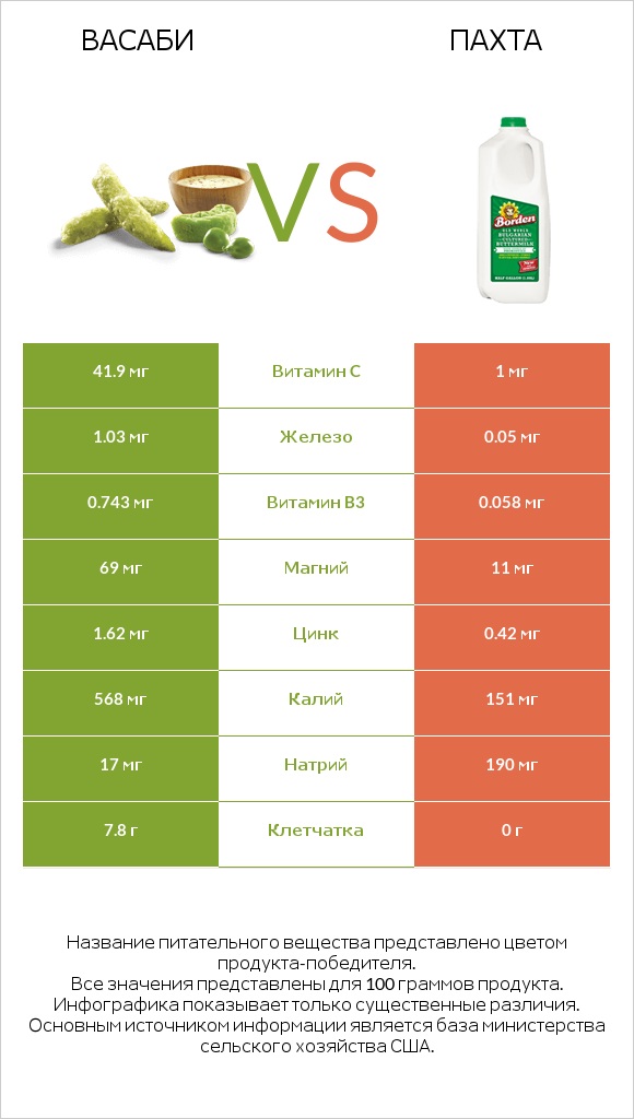 Васаби vs Пахта infographic
