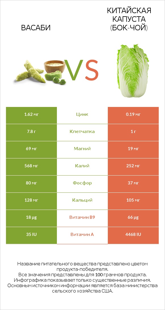 Васаби vs Китайская капуста (Бок-чой) infographic