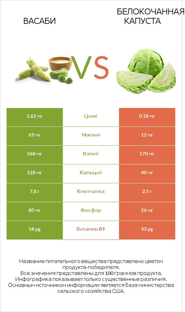 Васаби vs Белокочанная капуста infographic