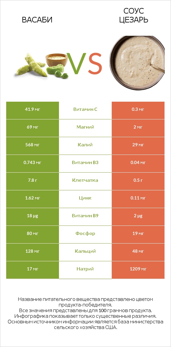 Васаби vs Соус цезарь infographic