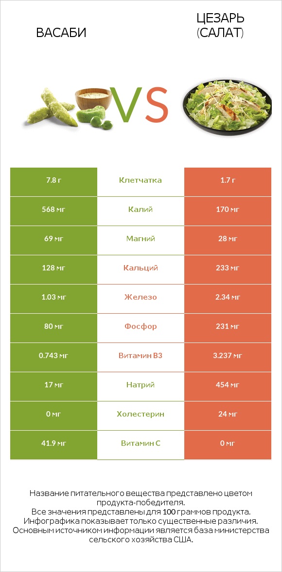 Васаби vs Цезарь (салат) infographic