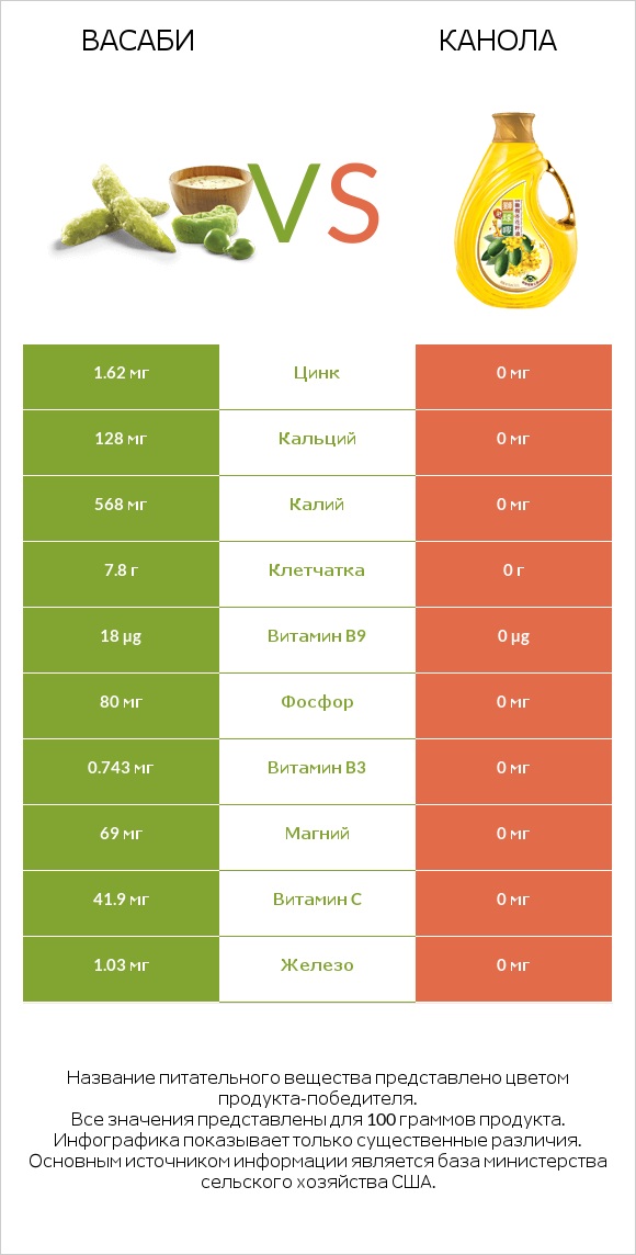 Васаби vs Канола infographic