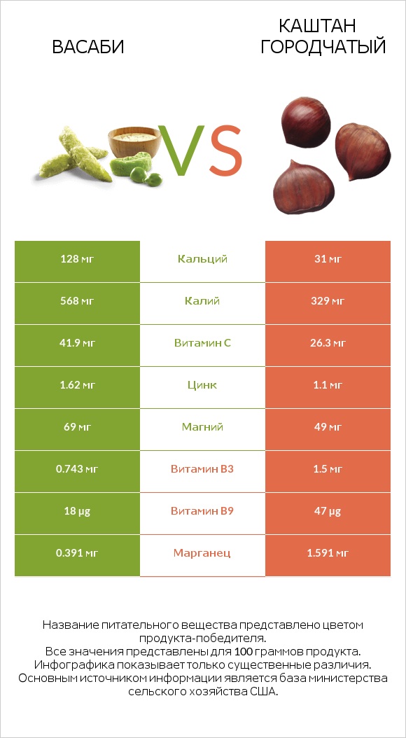 Васаби vs Каштан городчатый infographic
