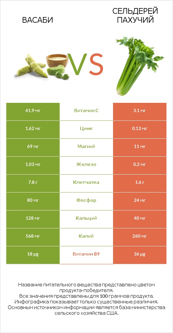 Васаби vs Сельдерей пахучий infographic