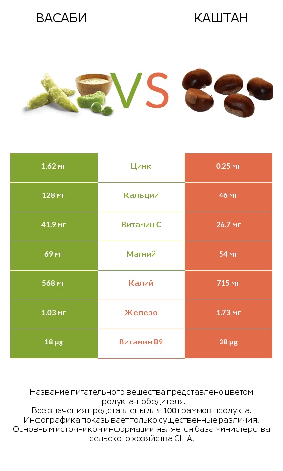 Васаби vs Каштан infographic