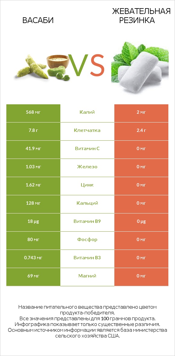 Васаби vs Жевательная резинка infographic