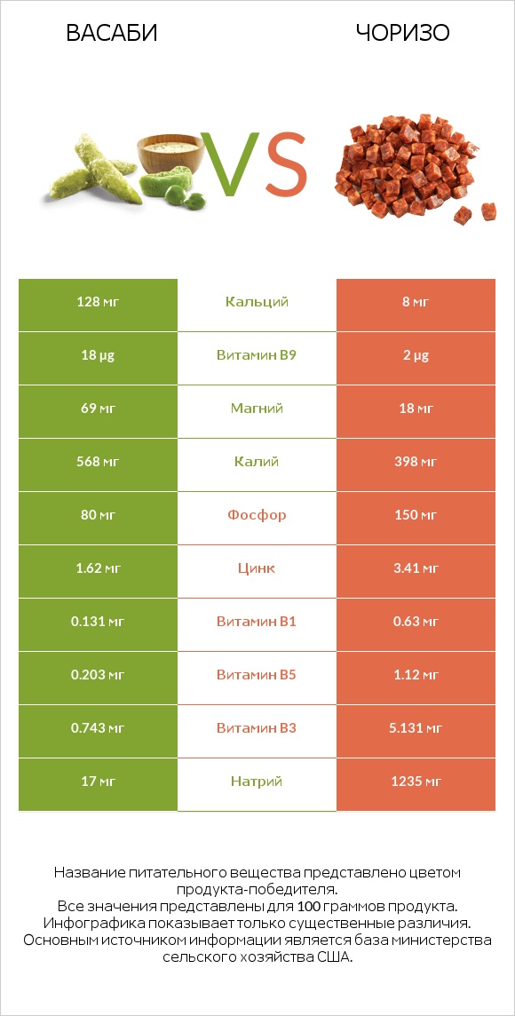 Васаби vs Чоризо infographic