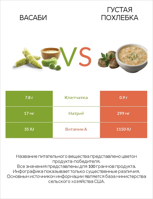 Васаби vs Густая похлебка infographic
