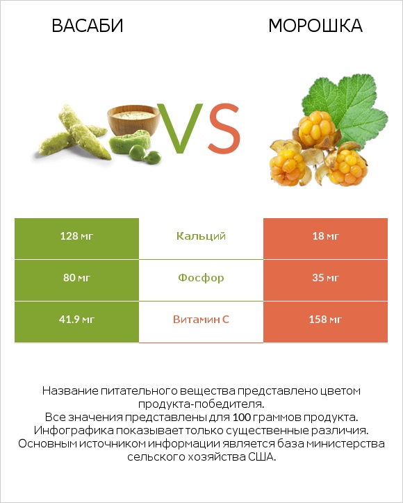 Васаби vs Морошка infographic