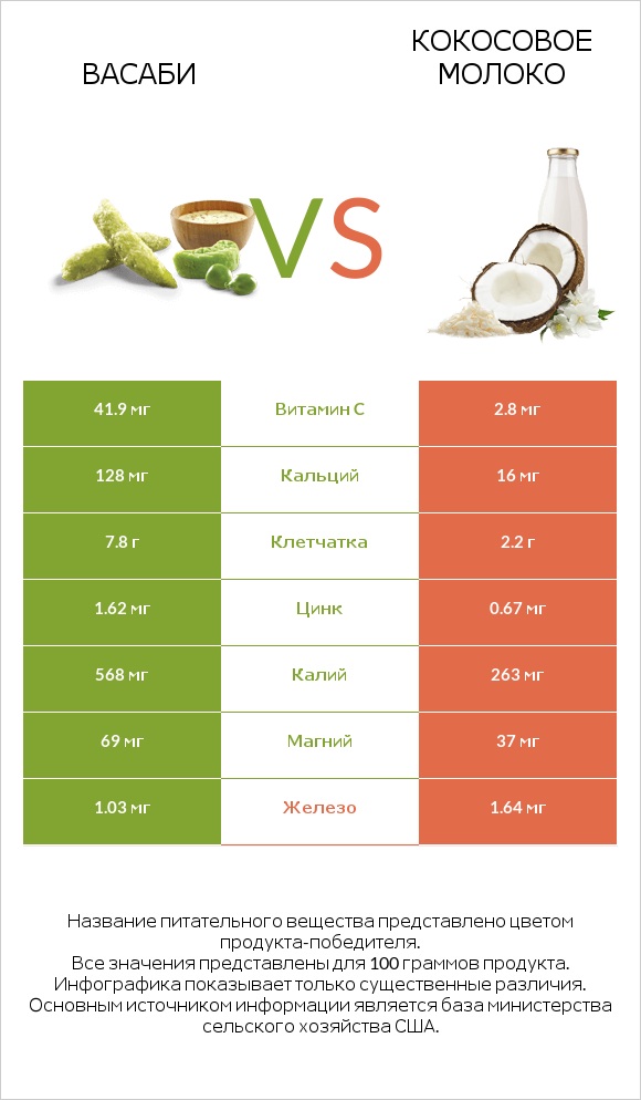 Васаби vs Кокосовое молоко infographic