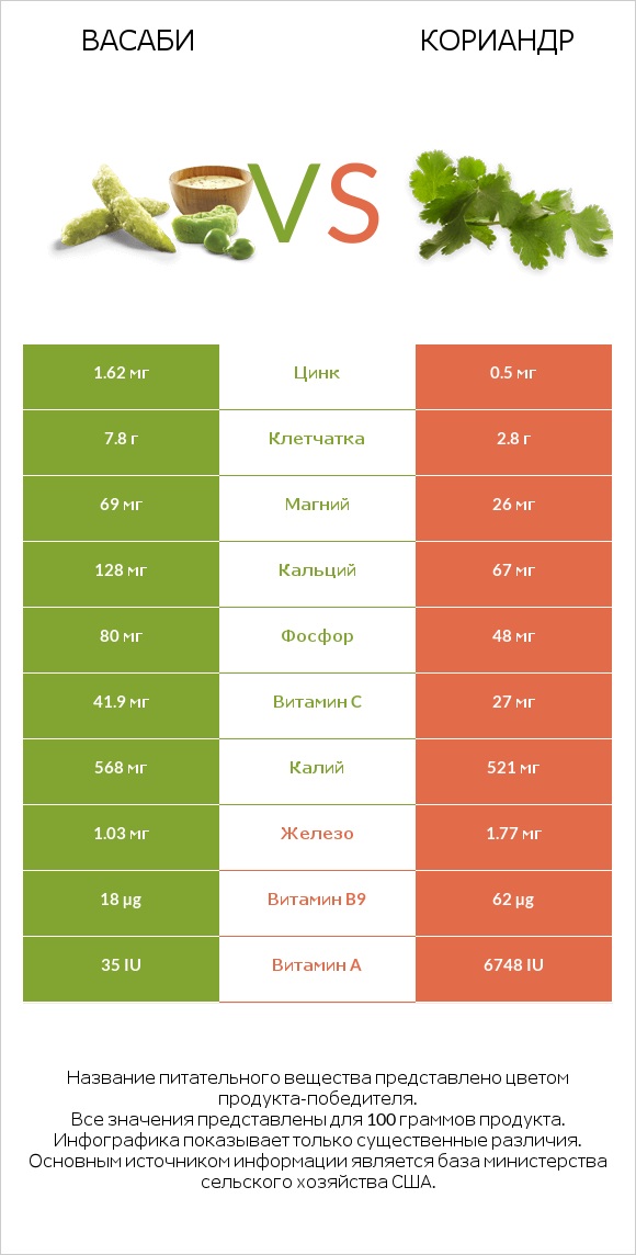 Васаби vs Кориандр infographic
