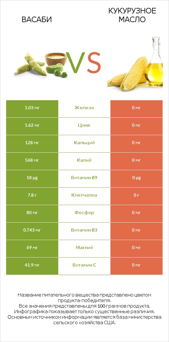 Васаби vs Кукурузное масло infographic