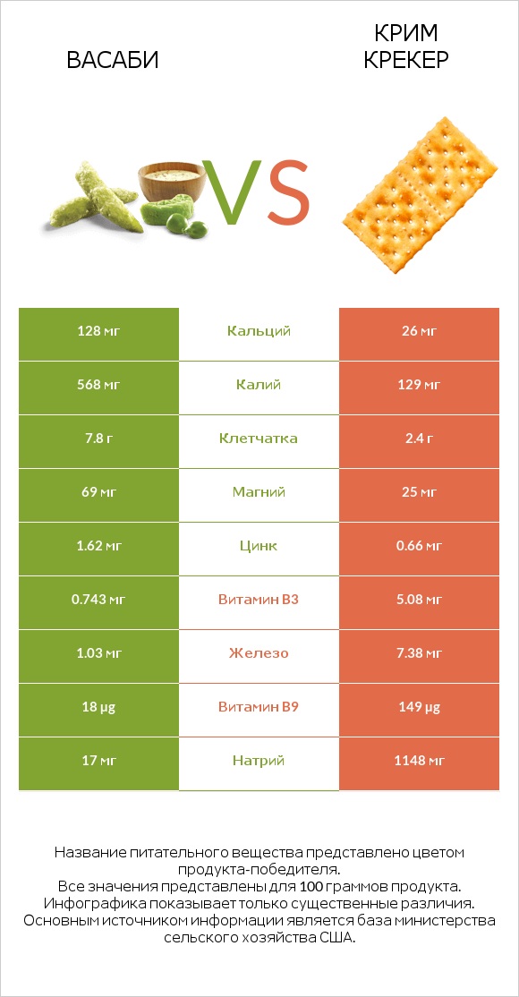 Васаби vs Крим Крекер infographic