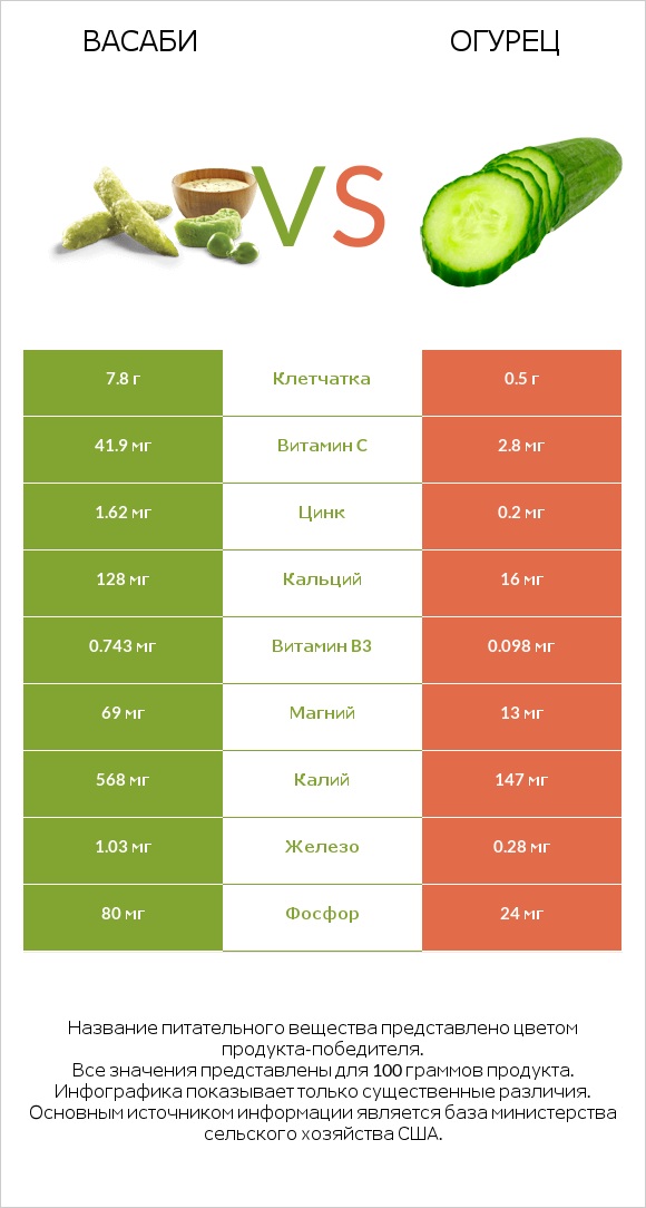 Васаби vs Огурец infographic