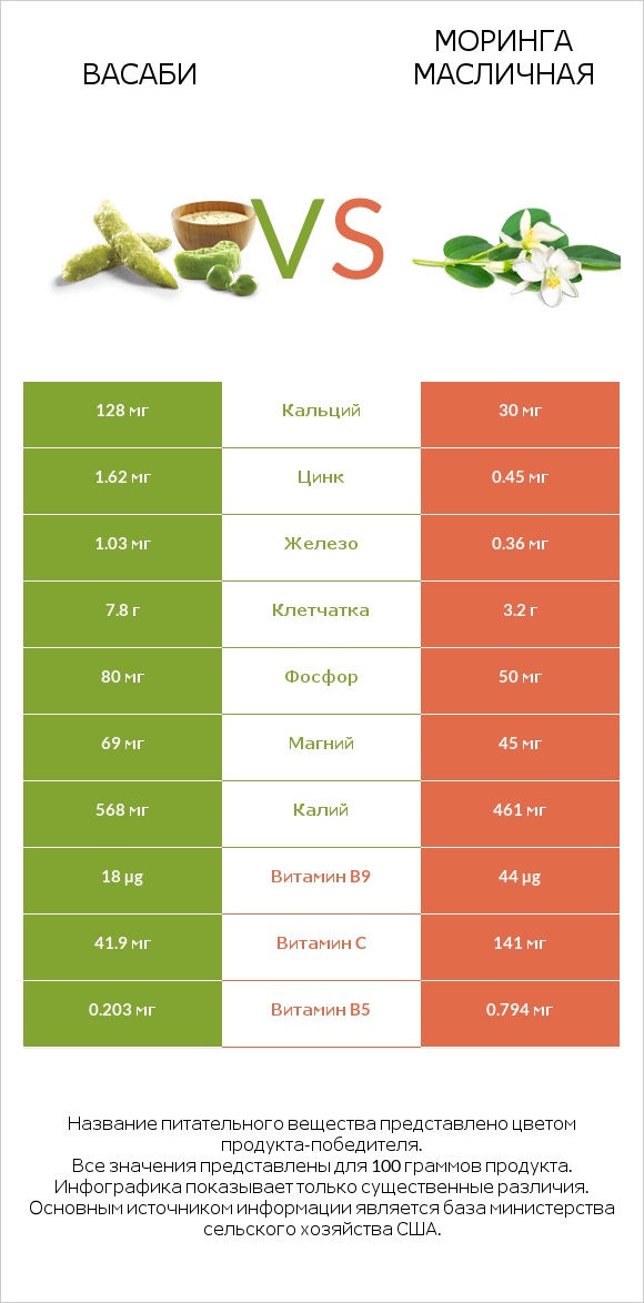 Васаби vs Моринга масличная infographic