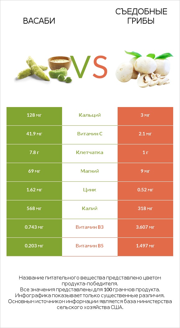 Васаби vs Съедобные грибы infographic