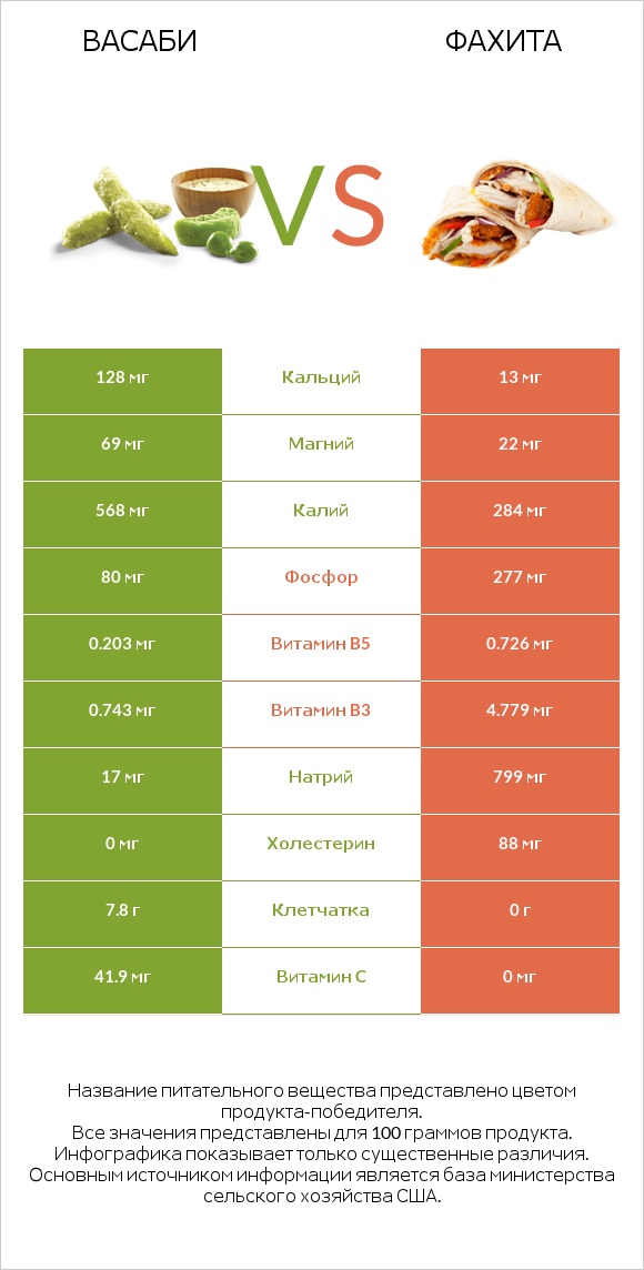 Васаби vs Фахита infographic
