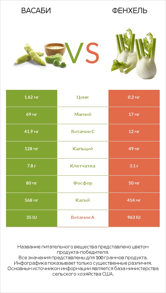 Васаби vs Фенхель infographic