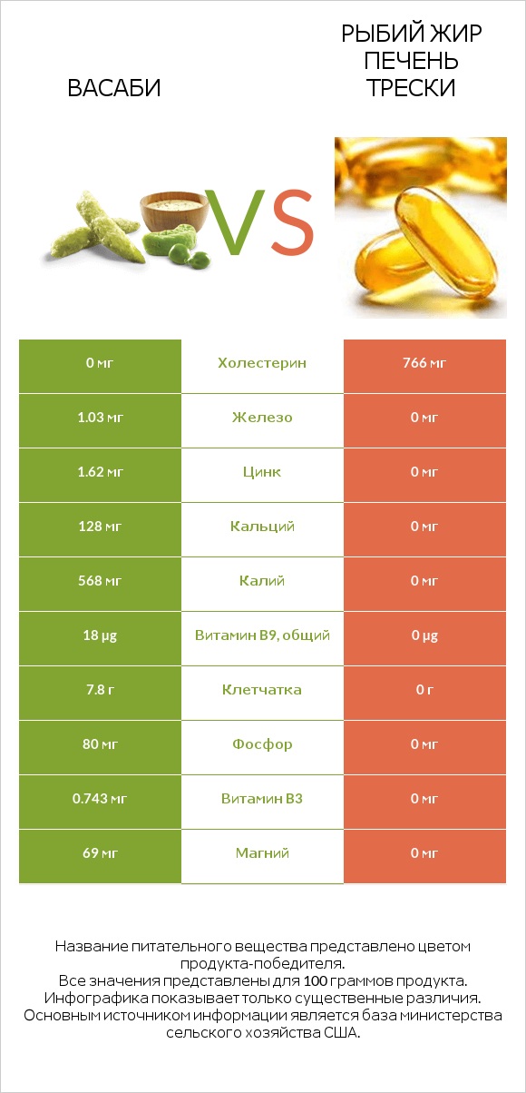 Васаби vs Рыбий жир печень трески infographic