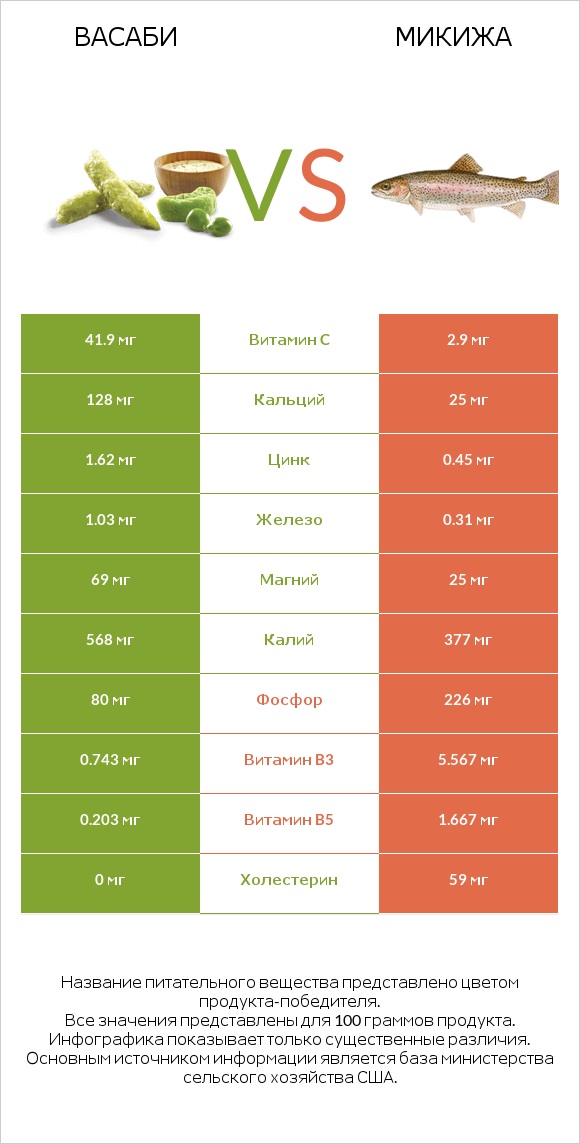 Васаби vs Микижа infographic