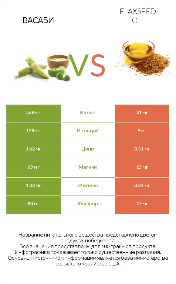 Васаби vs Flaxseed oil infographic