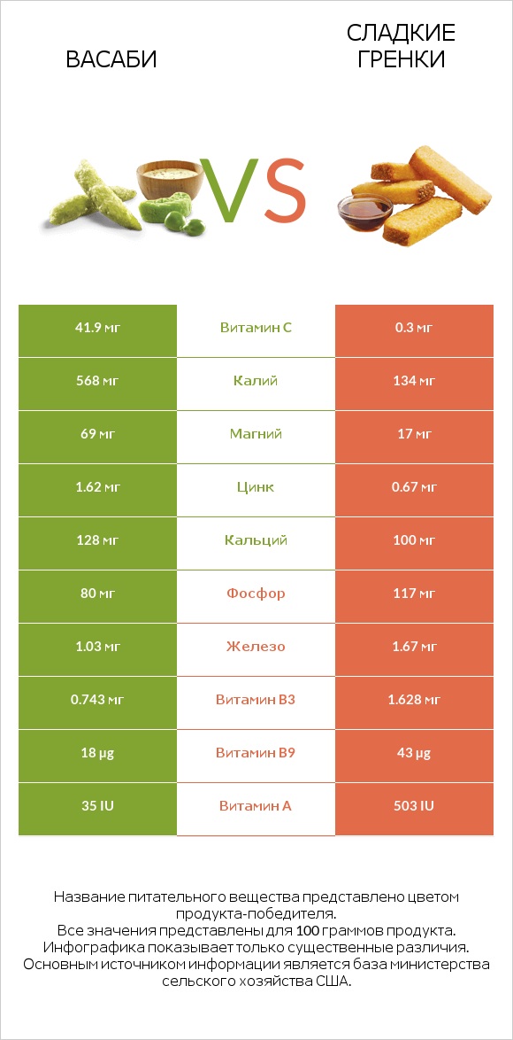 Васаби vs Сладкие гренки infographic