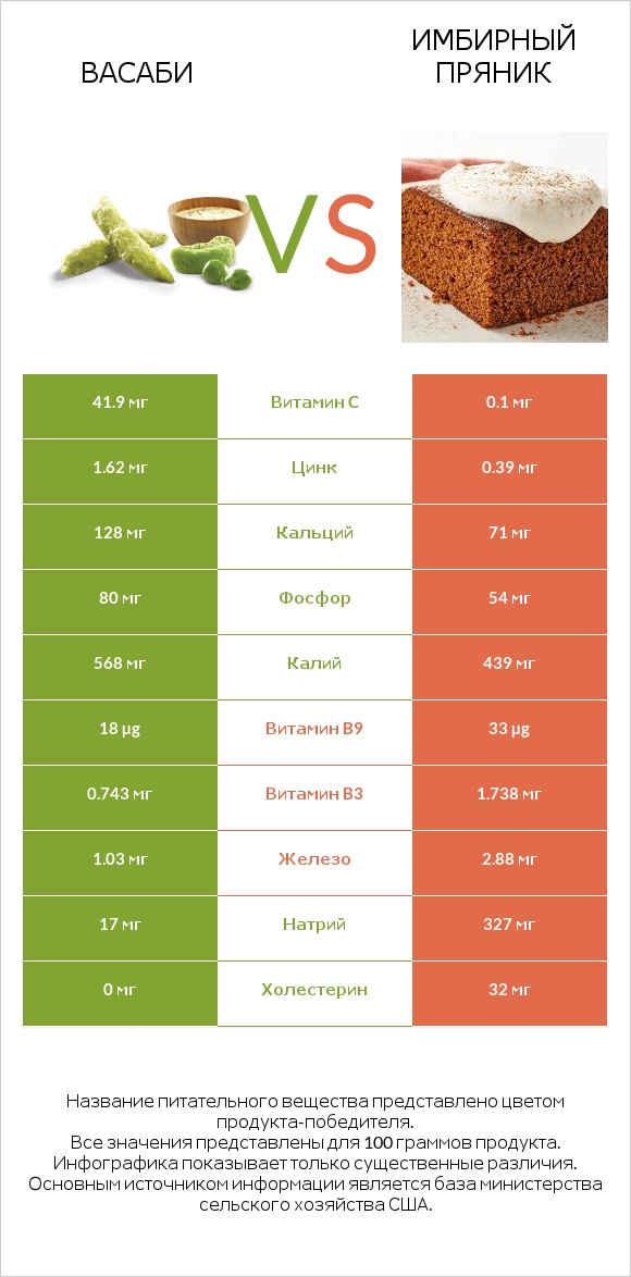 Васаби vs Имбирный пряник infographic