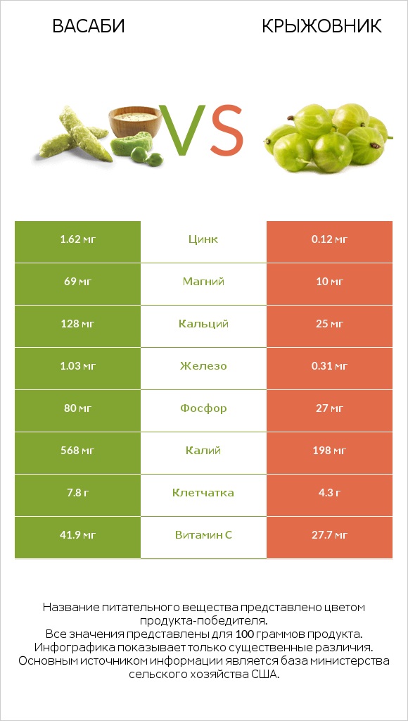 Васаби vs Крыжовник infographic