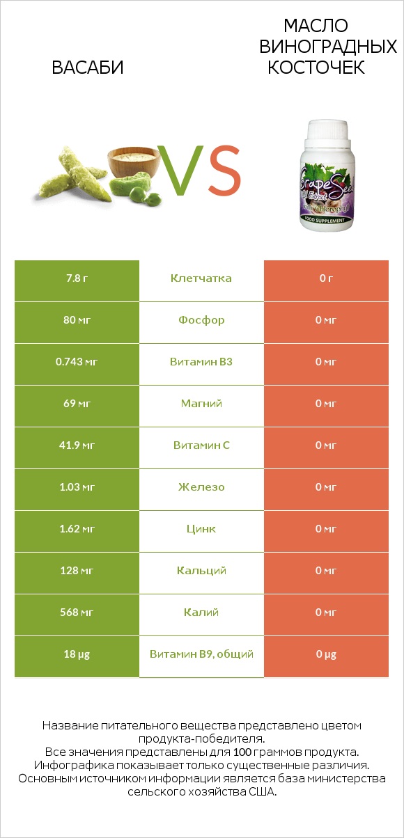 Васаби vs Масло виноградных косточек infographic