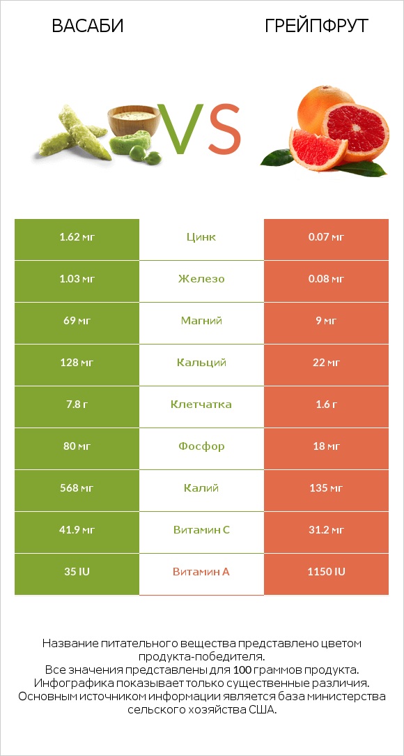 Васаби vs Грейпфрут infographic