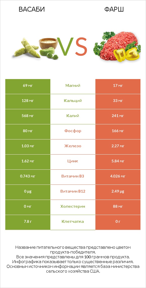 Васаби vs Фарш infographic