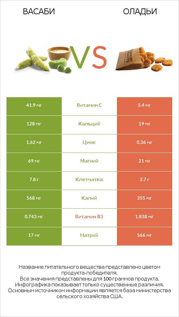 Васаби vs Оладьи infographic