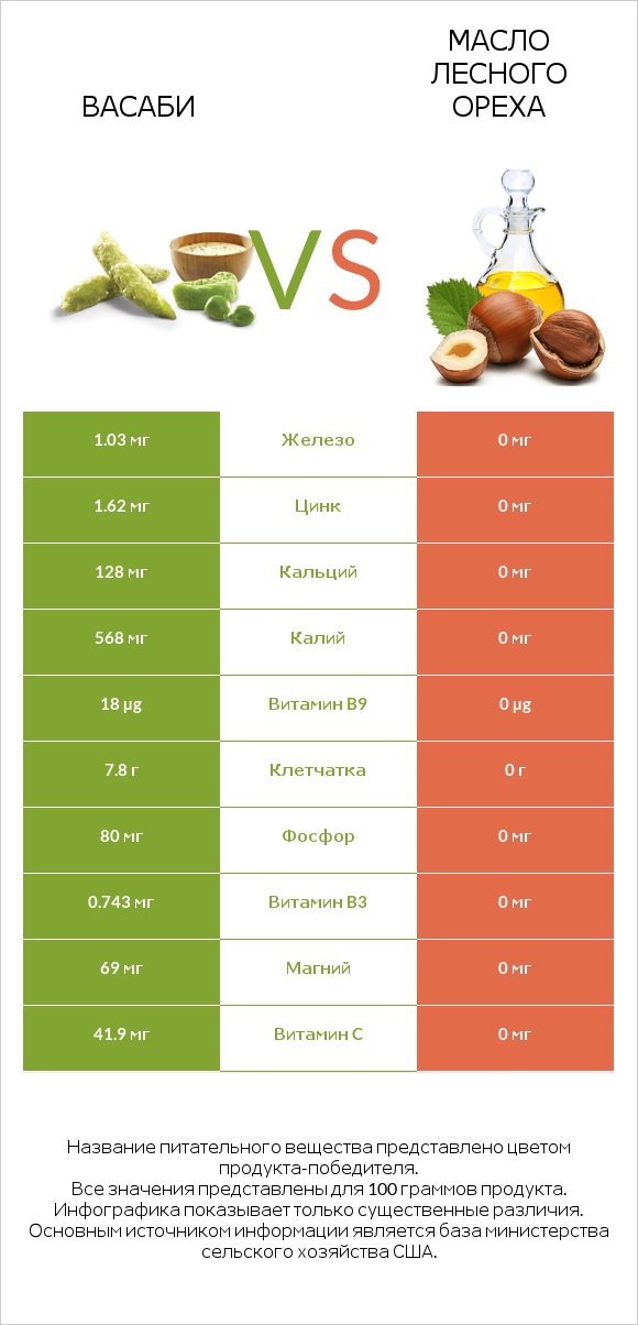 Васаби vs Масло лесного ореха infographic