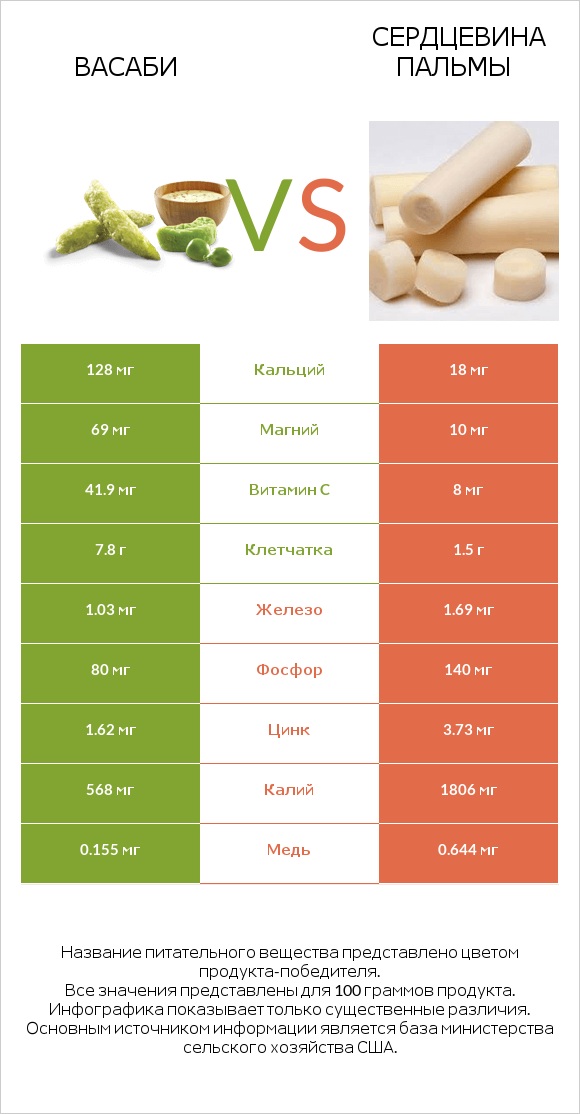 Васаби vs Сердцевина пальмы infographic