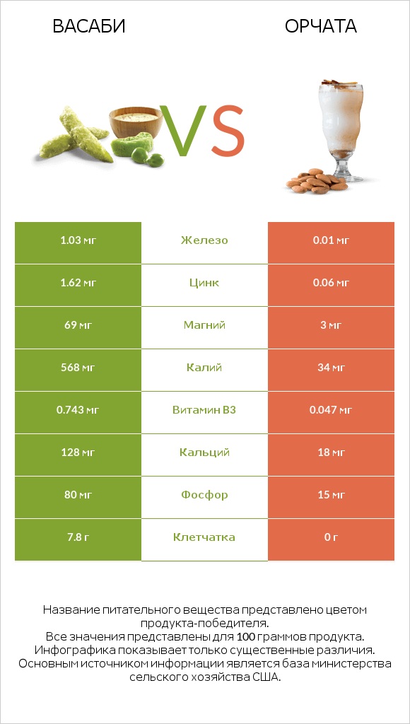 Васаби vs Орчата infographic