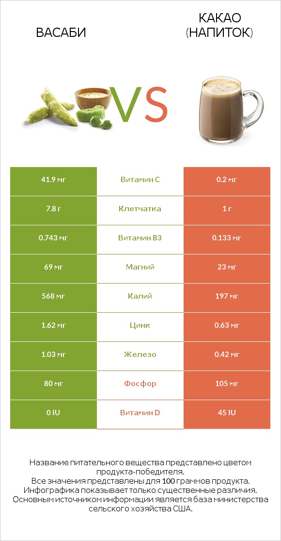 Васаби vs Какао (напиток) infographic