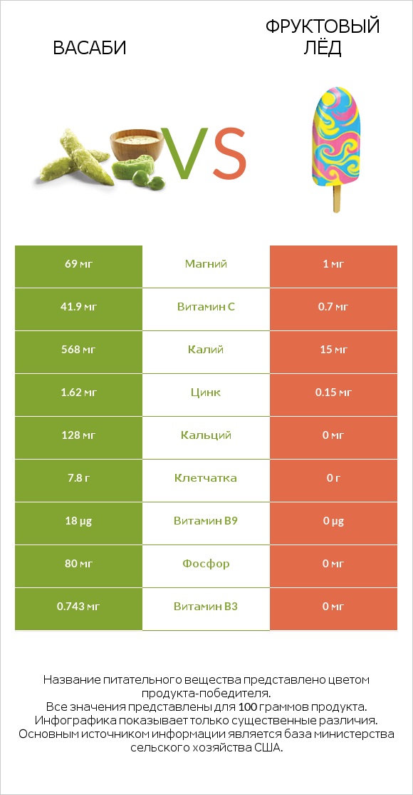 Васаби vs Фруктовый лёд infographic