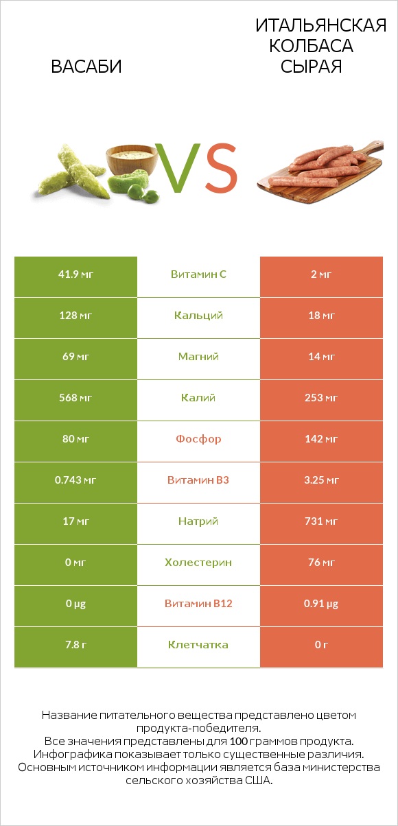 Васаби vs Итальянская колбаса сырая infographic