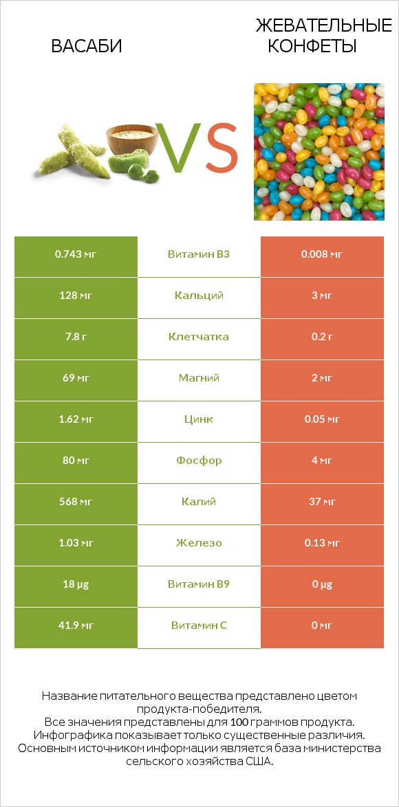 Васаби vs Жевательные конфеты infographic