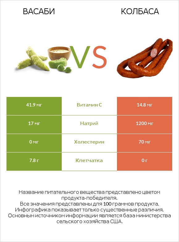 Васаби vs Колбаса infographic