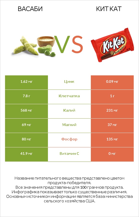 Васаби vs Кит Кат infographic