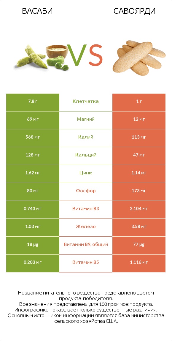 Васаби vs Савоярди infographic