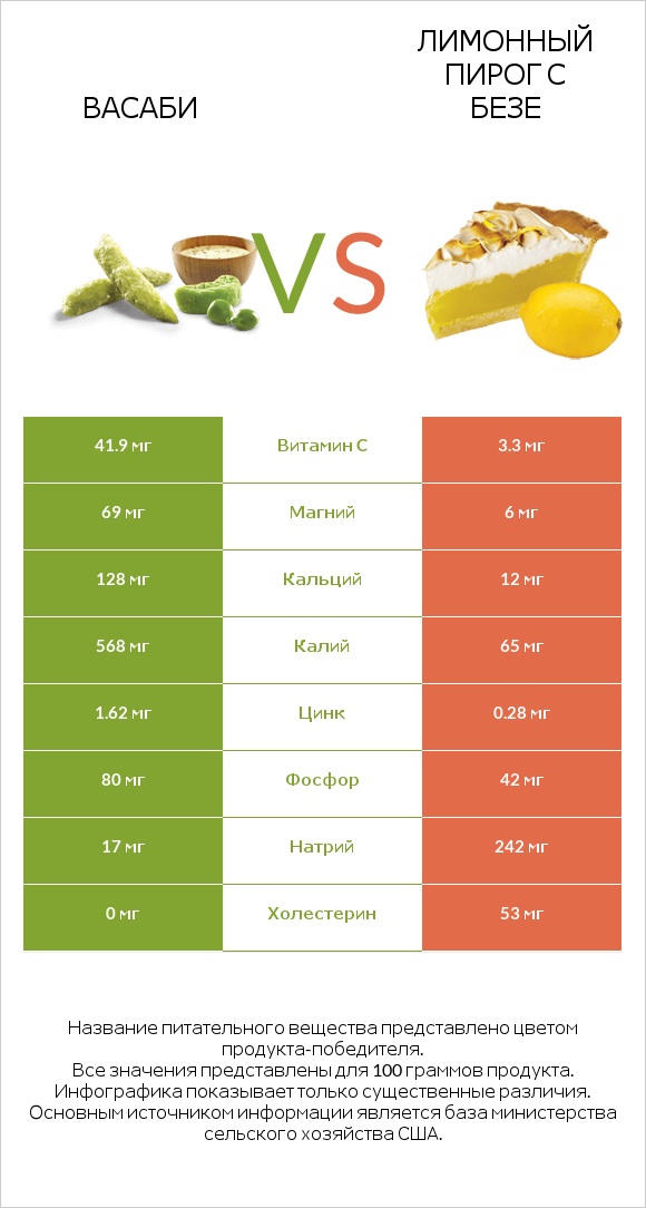 Васаби vs Лимонный пирог с безе infographic