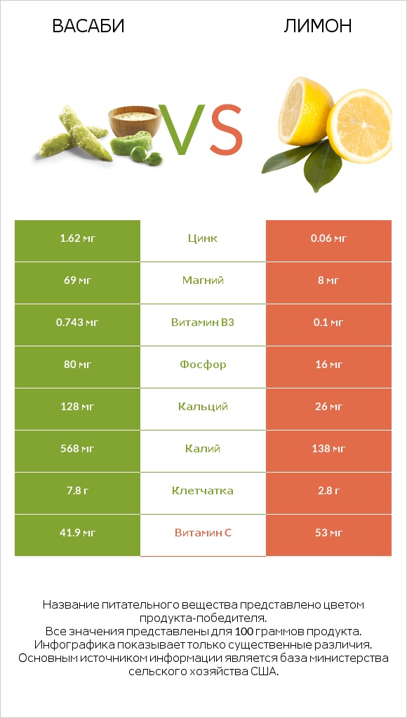 Васаби vs Лимон infographic