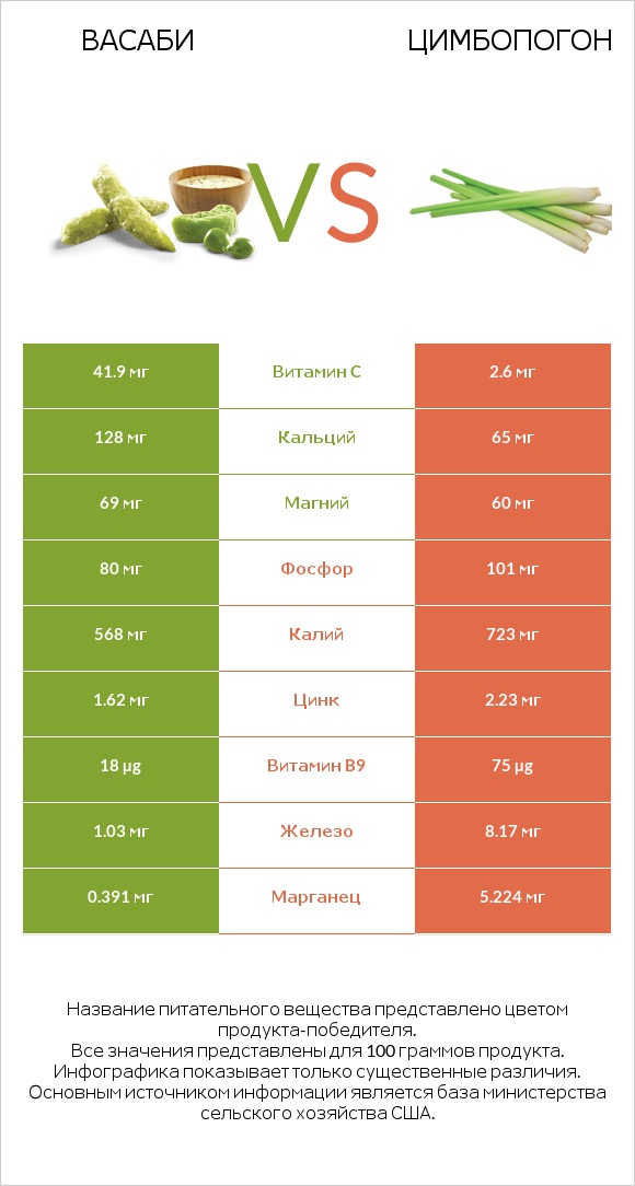 Васаби vs Цимбопогон infographic