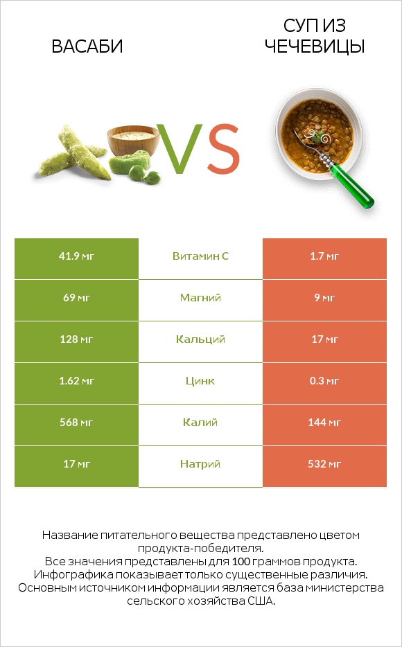 Васаби vs Суп из чечевицы infographic