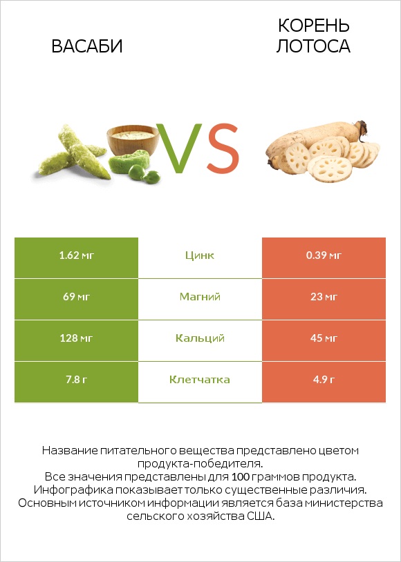 Васаби vs Корень лотоса infographic