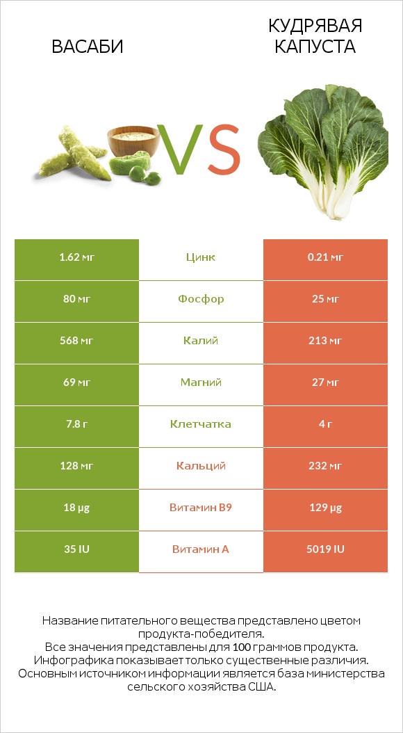 Васаби vs Кудрявая капуста infographic